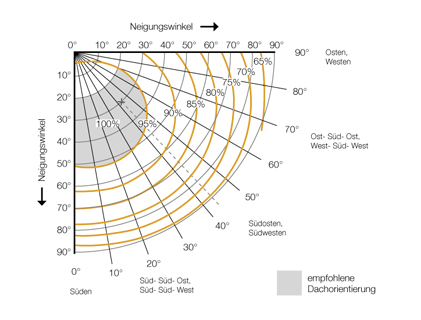 Ertragsdiagramm Solar