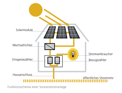 Funktionsschema Solaranlage EEG