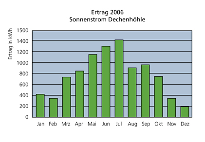 Sonnenstromanlage Dechenhöhle